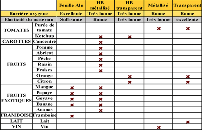 Gamme Id�as Bag in box